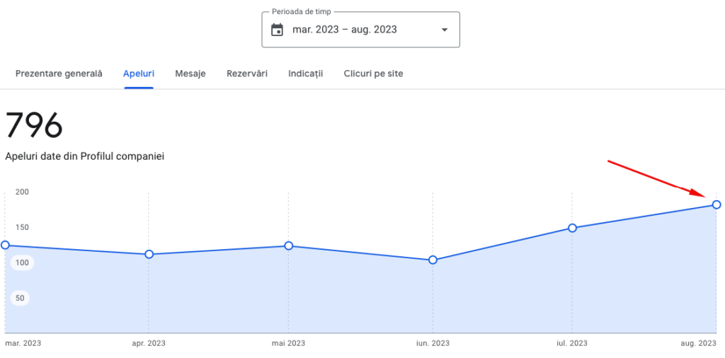 bident local google business apeluri